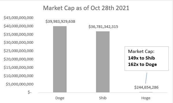 HogeTweets's tweet photo. Only 2 coins, $Shib, and $Doge trade on the top 5 Crypto Exchanges. Now $Hoge is joining the club.😎

When listed, the reality about how undervalued Hoge trades at will set in fast.📈 
 
$1000 in $Hoge may soon be $149,000!🚀 https://t.co/fUgX8432qK
