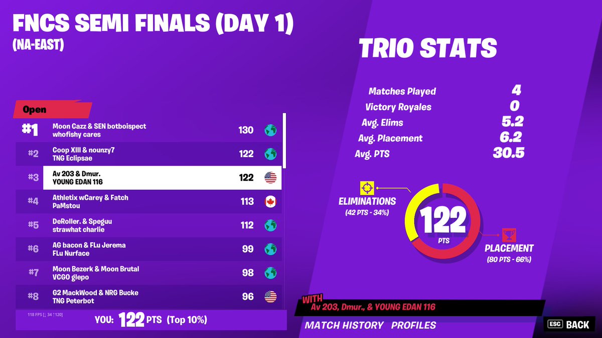 edanqt's tweet image. 3rd w/ @TwitchAv @DmurFN  orchard+io in grands