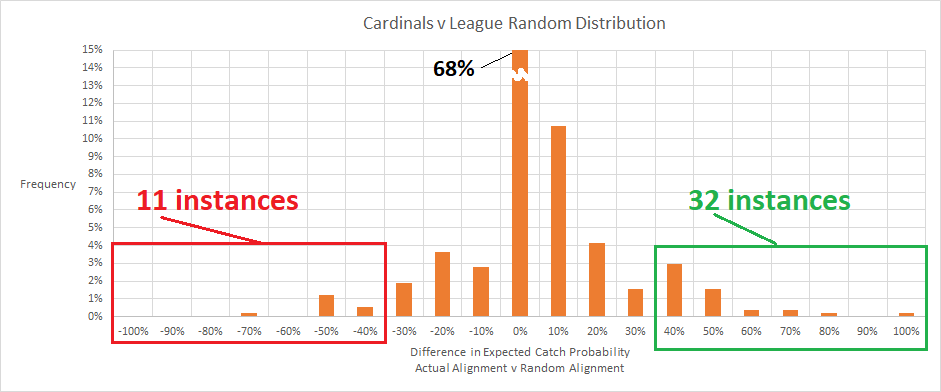 tangotiger's tweet photo. In 2021, Cardinals had best fielding alignment, getting 16 extra outs as a result.  

If we focus on when they made the biggest gamble, setting an alignment with an expected catch probability 35% from league distribution, 32 times they made right call, and only 11 times not. https://t.co/q7wZ1SpzU6
