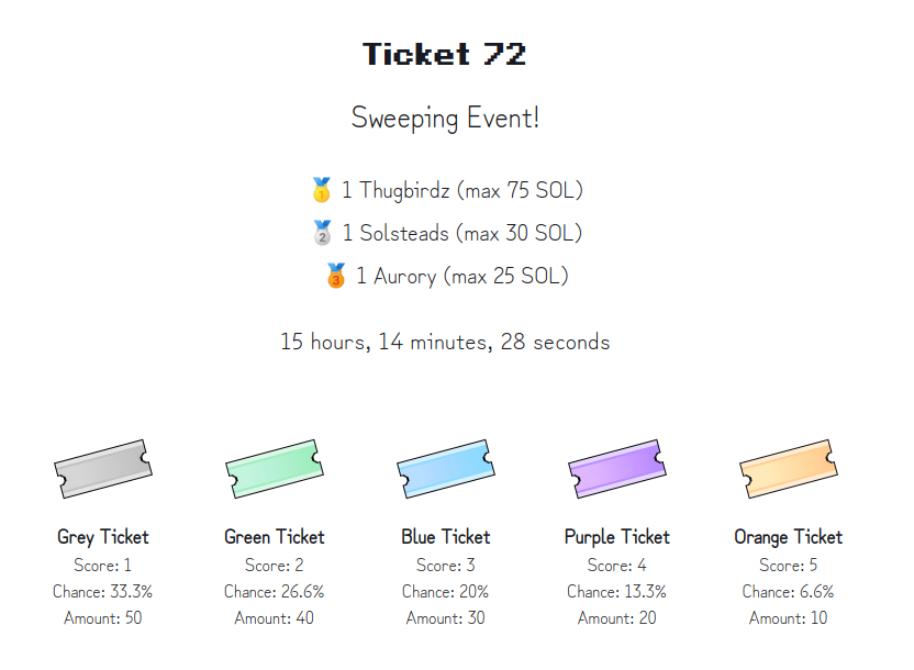 Ticket72Event's tweet photo. Hello everyone, tomorrow we will be launching a new event!

Each ticket has a score, the score is cumulative, this means that if you bought 3 tickets with a wallet then your wallet's total score is the sum of the score of those 3 tickets. https://t.co/obRc0JCBLx