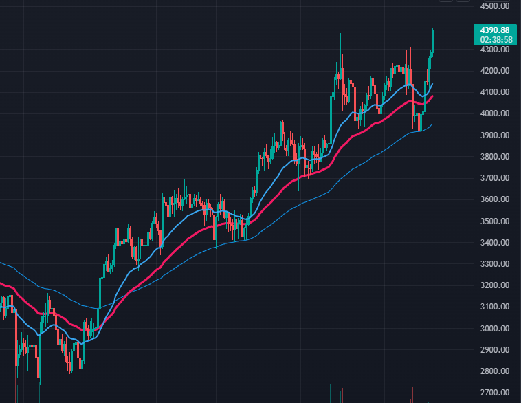 Happy $ETH ATH! 🍾🚀 #Crypto