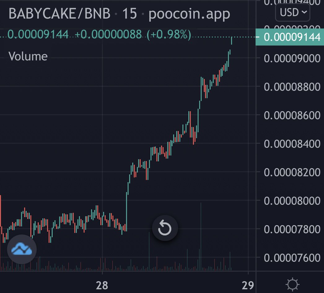 TheBabyCakeArmy's tweet photo. #BSC needs its own #SHIB

@BabyCakeBSC is primed to 🚀🚀

📍https://t.co/uvyknxcyCX

#bitcoin #btc #Ethereum #eth #VRA #BSCGems #babycake #pancakeswap #fairlaunch #nft #defi #bscgem #bnb #USDT #altcoin #altseason #safemoon #ShibainuCoin #SHIBARMY #Crypto #cryptocurrency #NFTs https://t.co/98ZyeiVOnM
