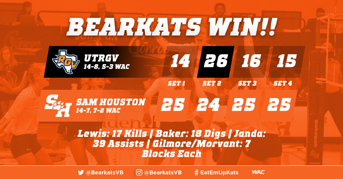 Bearkats take down the Vaqueros in 4 sets to hold on to 1️⃣st place in the <a href="/WACsports/">The Western Athletic Conference</a> Southwest Division!🙌

#EatEmUpKats