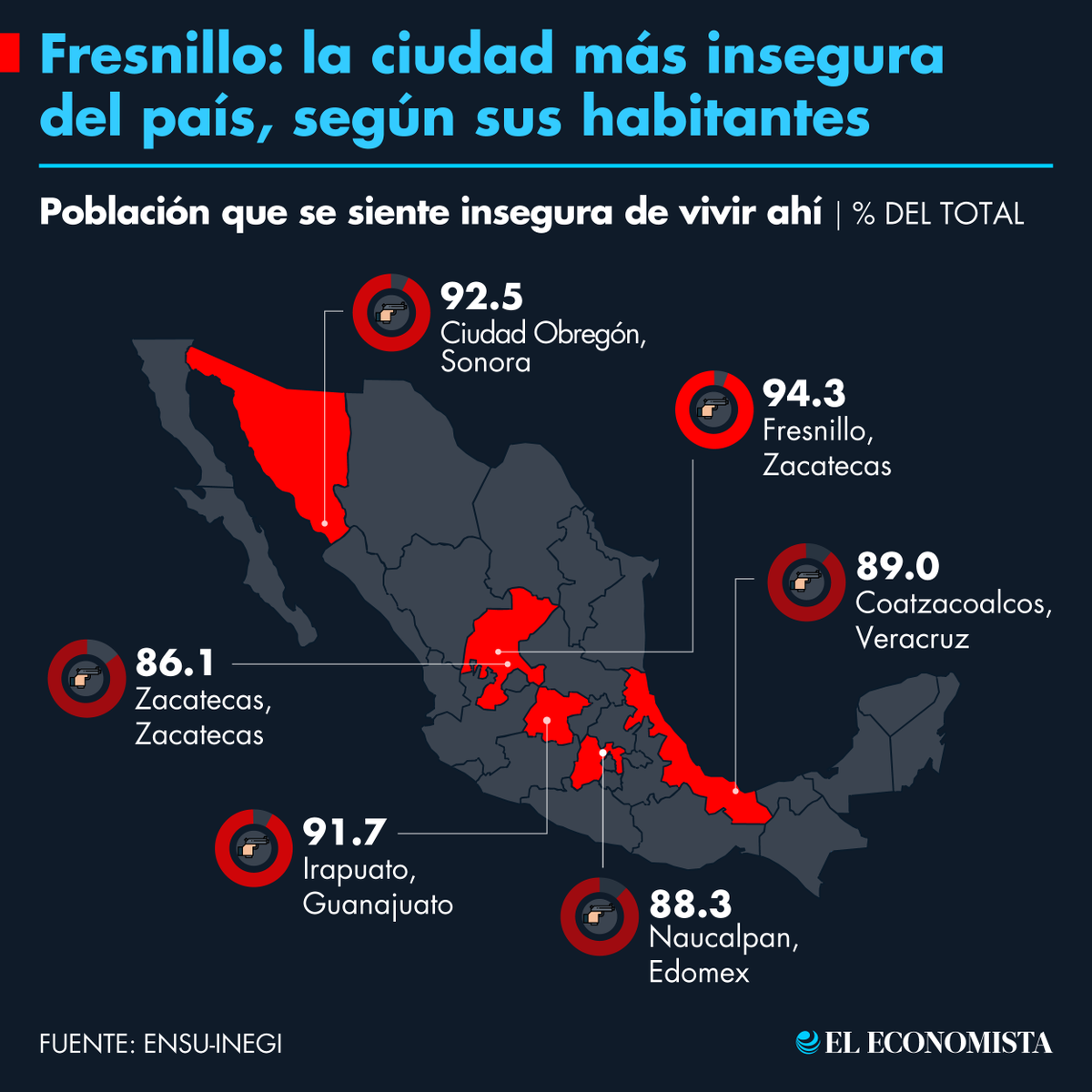 eleconomista's tweet photo. 📌 #Infografía | #Fresnillo: la ciudad más insegura del país según sus habitantes: https://t.co/QkPCR9gwtf https://t.co/rQt3CeOslS