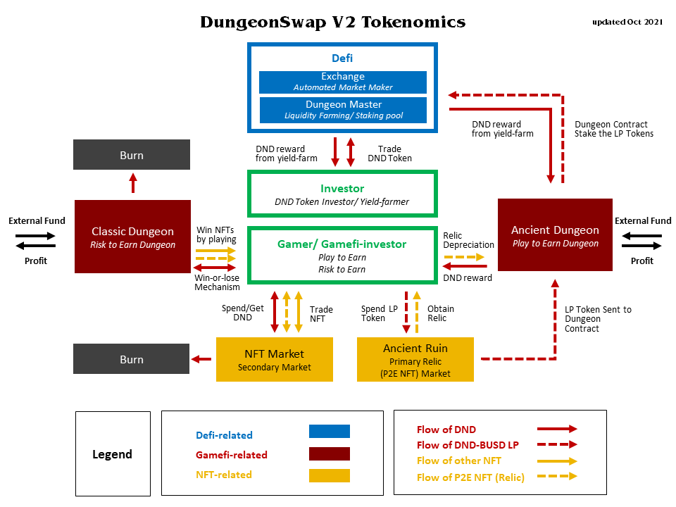 DungeonSwap's tweet photo. The DungeonSwap V2 tokenomics 📊 #PlayToEarn feature is finally revealed! Are you excited to see this unique tokenomics model to go live in 2 days? Check it out on our gitbook now(https://t.co/646vTmRJ5u)!
 
@BinanceChain
 
#BSC #BSCGems #MVBIII #GameFi https://t.co/Sn7yYcz8Um