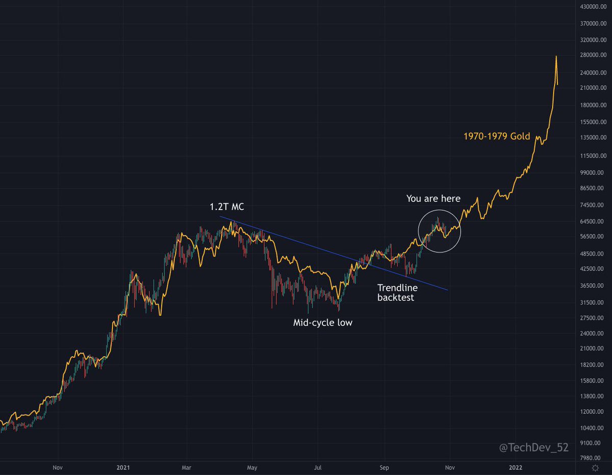 TechDev_52's tweet photo. Here’s the #BTC roadmap according to the fractal that’s predicted its path for 55 weeks:

Nov: 65-85
Dec: 70-95
Jan: 95-180
Feb (1st week): 180-280

Let’s see if and when we finally deviate.

If we do I bet it’s end of November. https://t.co/vvySmpTFnE