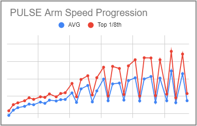 I think <a href="/DrivelinePulse/">PULSE</a> is the future of return to throw programs. Here's a quick look showing how I've progressed the throwing intensity of one pitcher coming back from TJ

If you're a PT that works with pro and college pitchers + you're interested, DM me and let's talk!