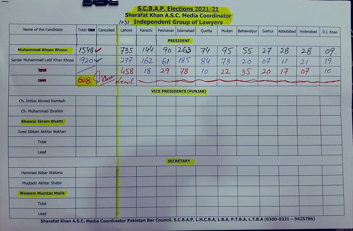 SCBAP Elections 2021-22 - Vote Counts for President of Supreme Court Bar Association of Pakistan. Mr. Ahsan Bhoon secured 1548 out of 2,468. #SCBAP2021