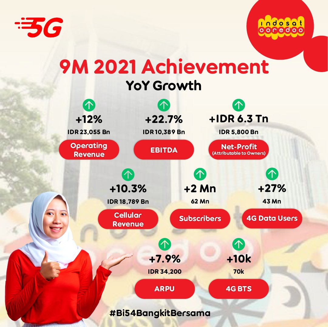 aaneama's tweet photo. I'm thrilled to share @IndosatOoredoo's stellar Q3 achievement yesterday! This is all made possible thanks to the relentless work of our team, and the endless support from all stakeholders and our valued customers.

Watch the full recap here: https://t.co/fIyhsiSNGZ https://t.co/0IOih9O9iO
