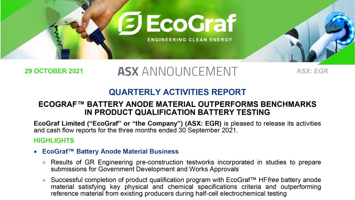 EcoGraf's tweet image. #EcoGraf Quarterly Activities And Cashflow Report September 2021. EcoGraf™ #BatteryAnodeMaterial Outperforms Benchmarks in Product Qualification Battery Testing. Read #ASX Announcement: bit.ly/3BqZIYP

#ZeroWaste #HFfree #CleanEnergy 

ASX: $EGR FSE: $FMK OTCQX: $ECGFF