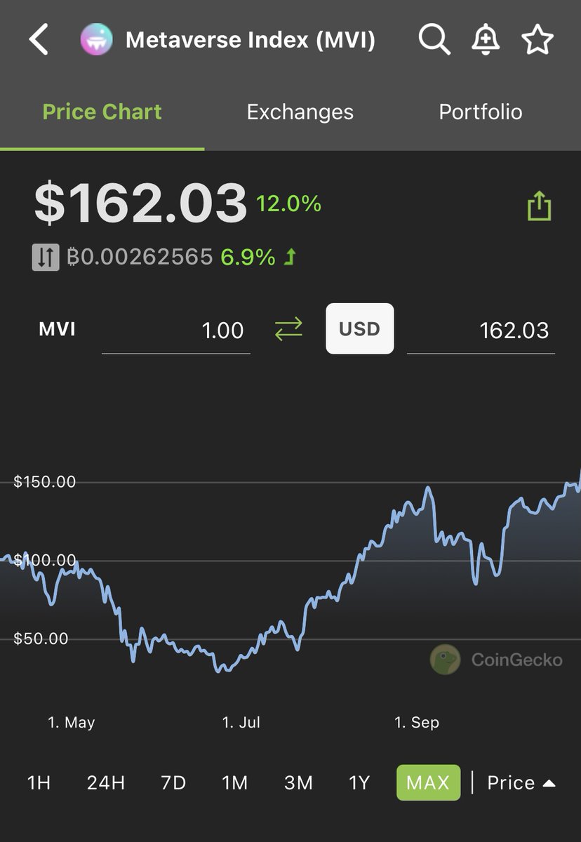 0x_Devon's tweet photo. Favourite thread on #Meta today 👇🏽
@RaoulGMI is very, very good
The only thing which would make him very, very, very good?
Coming out as a holder of the #metaverseindex from @indexcoop $MVI https://t.co/2ZpU9FoSUt