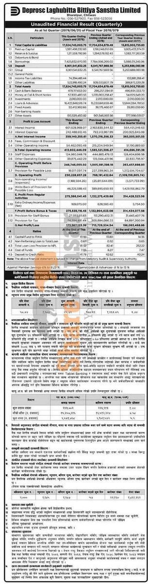 DilipMuna's tweet photo. #q17879 #DDBL #DeproscLaghubitta
eps 50.04, networth 187.32, qepe 25.72, npl 0.67, car 13.92
*as per published report https://t.co/JbNCMpVe5w