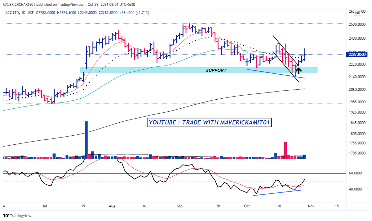 MaverickAmit01's tweet photo. ACC
#Daily
#Educational-No Trade Recommendation !!! https://t.co/y1zmdGVe29