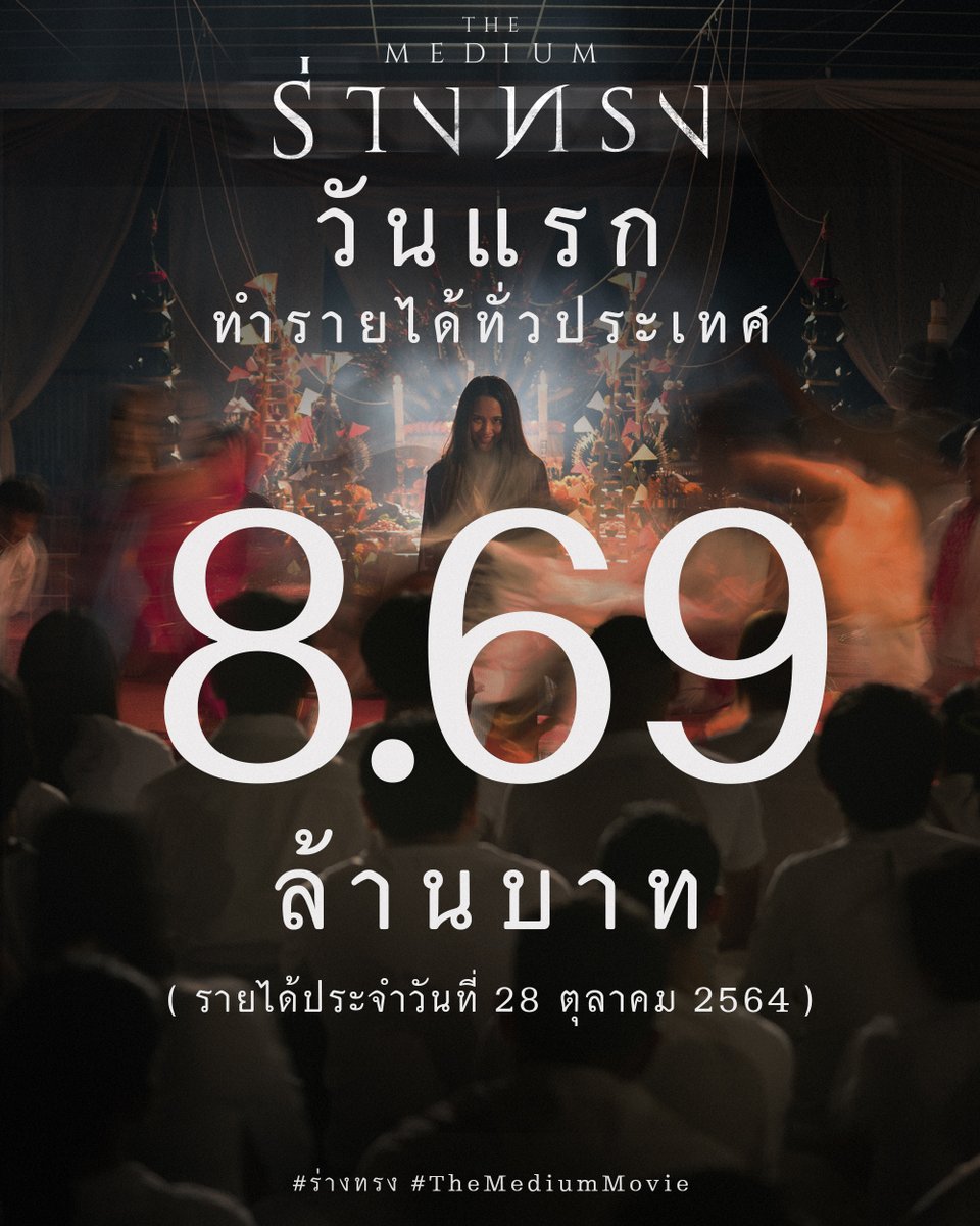 ‘ร่างทรง’ 
หลอน แรง แซงทุกสถิติ
เปิดตัววันแรกทำรายได้ทั่วประเทศ 
8.69 ล้านบาท 
พิสูจน์ความสยองครองโรง
ด้วยตัวคุณเองได้แล้ววันนี้!

‘ร่างทรง’ 
วันนี้ ในโรงภาพยนตร์
ซื้อตั๋วได้ที่ bit.ly/Ticket_RangZong
#ร่างทรง
#RangZong
#TheMediumMovie