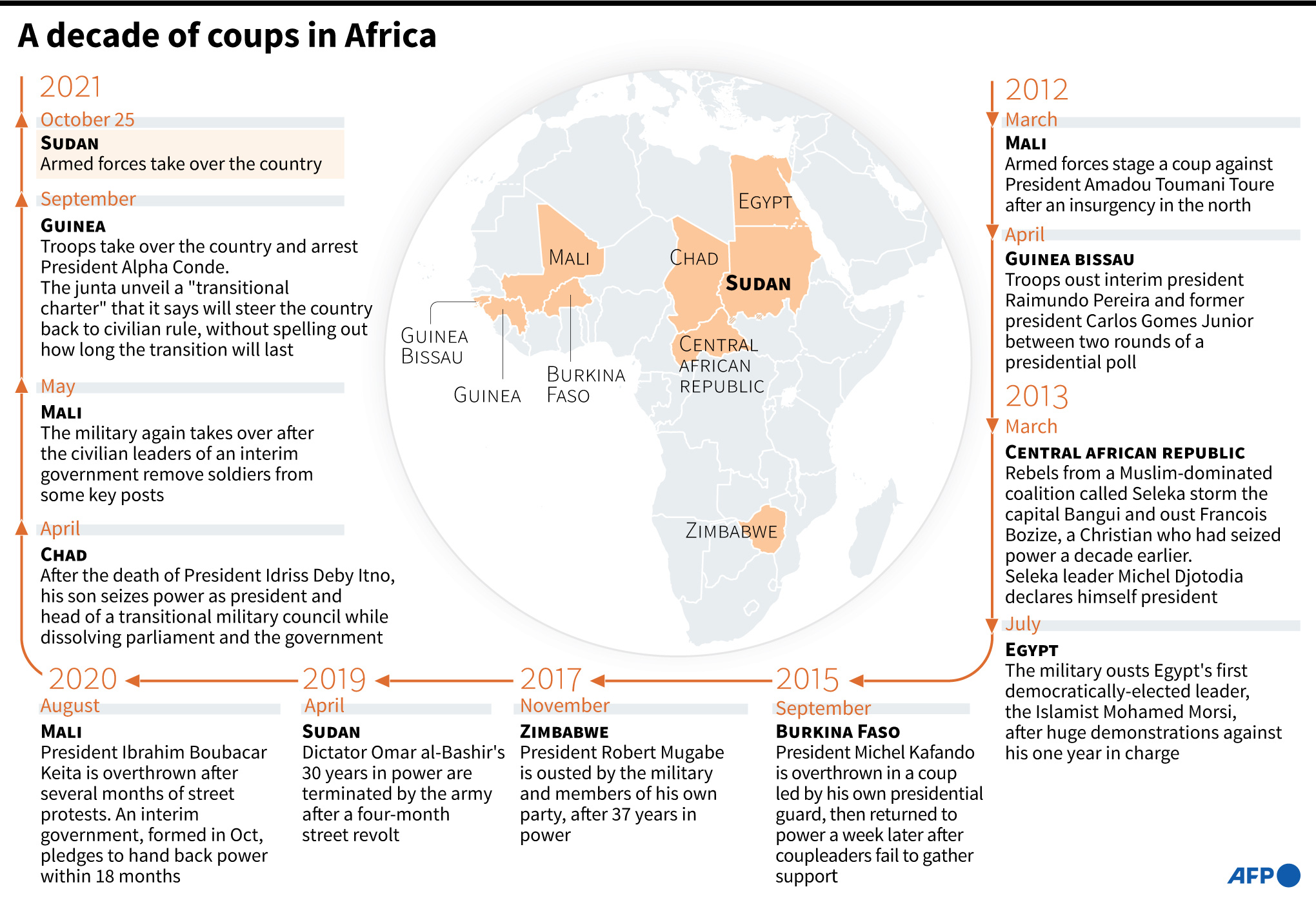 AFP News Agency on Twitter "A decade of coups in Africa. AFPgraphics