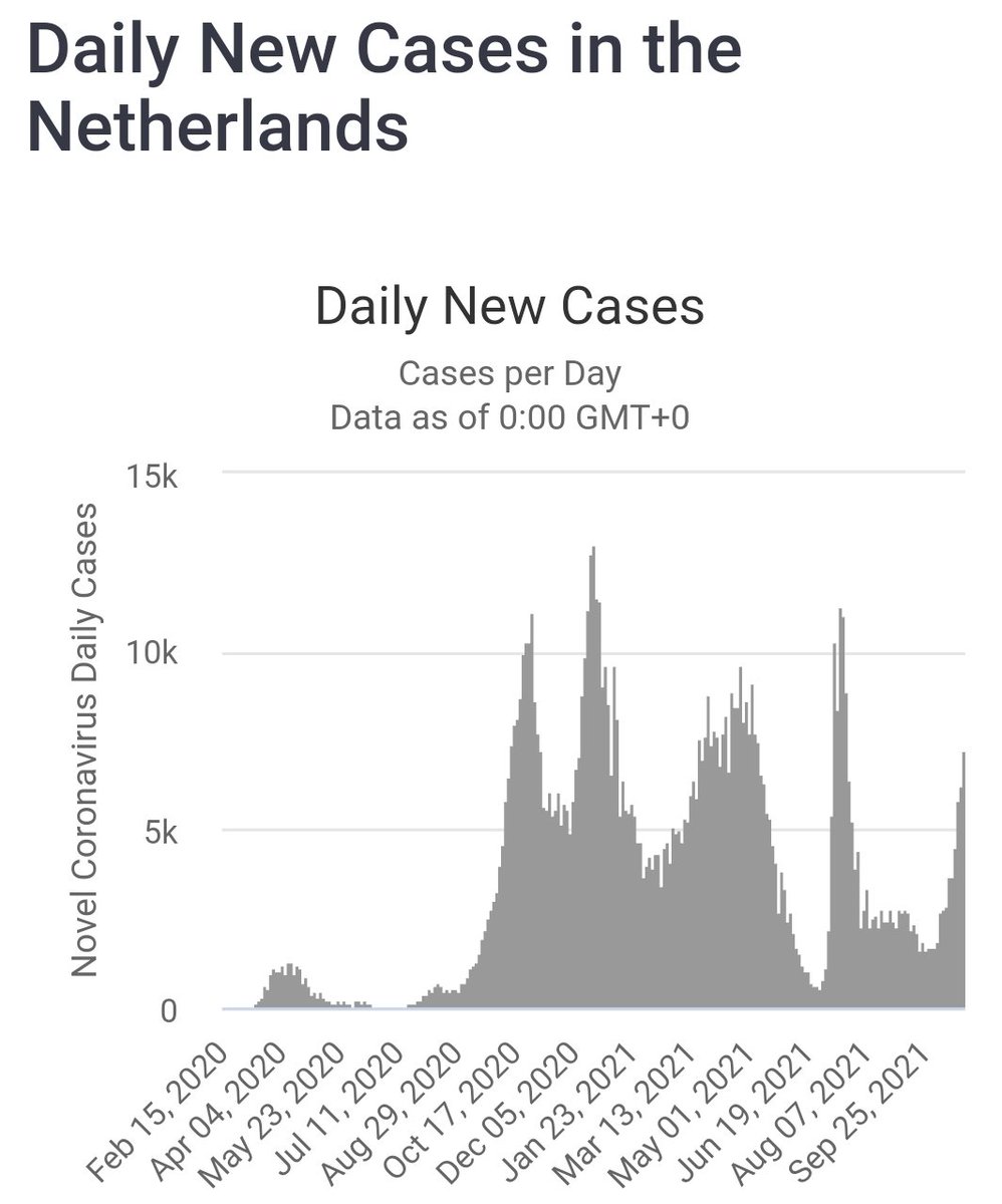 No masks or social distancing requirements in the Netherlands. https://t.co/IZWc6PJHI1