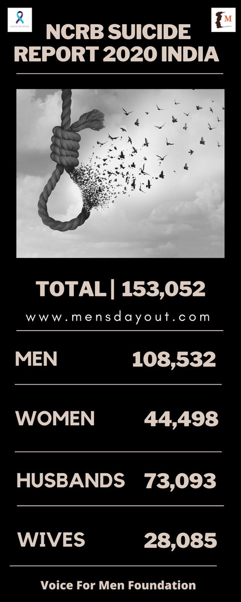 #NCRB SUICIDE REPORT 2020 | 

TOTAL | 153,052

MEN | 108,532
WOMEN | 44,498

HUSBANDS | 73,093
WIVES | 28,085

Detailed article will be published soon 

#SpeakUpMen #MenToo