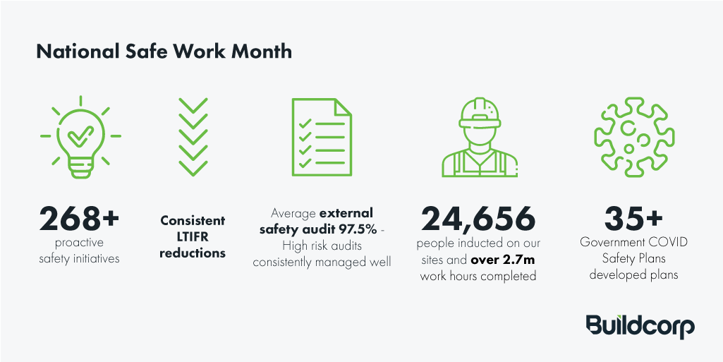 buildcorpgroup's tweet photo. As National Safe Work Month comes to a close, we are celebrating another year of proactive safety at Buildcorp. Below highlights a selection of our outcomes from working with our partners to de-risk our sites through our Proactive Safety System. #SafeWorkMonth #ThinkWorkBeSafe https://t.co/6oTFZwtjqm