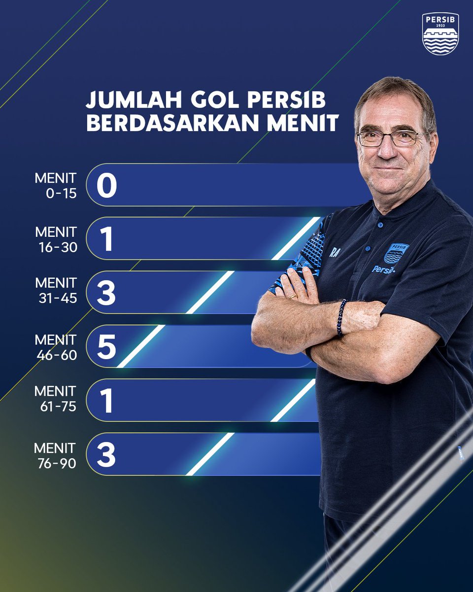 persib's tweet photo. Banyak gol terjadi tepat setelah jeda. Emang aya naon sih di LOCKER ROOM PERSIB? 

#PERSIB https://t.co/0fby1CcKEx