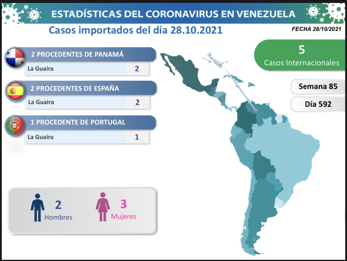 1/5 La Comisión Presidencial para la Prevención, Atención y Control de la #COVID19 informa al pueblo de Venezuela que en las últimas 24 horas se detectaron 1.069 nuevos contagios en el territorio nacional: 1.064 casos por transmisión comunitaria y 5 importados.