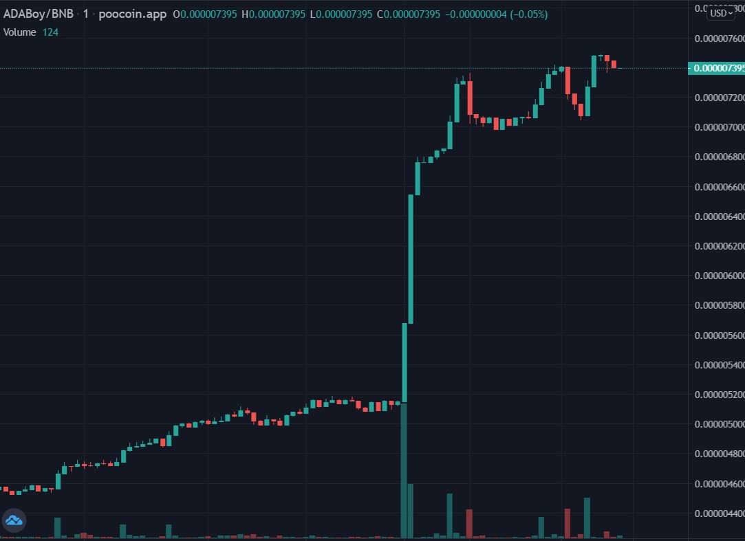 mistressphilo's tweet photo. @ADABoyToken Let's go, ADABOY HODLERS!!! #GREENCANDLES
ADAboy rewards 10% #ADA - let's stack #cardano!
*~*~ "CARDANO CAPPED $ADACOINS at 45B" - ....this is gonna VASTLY increase the VALUE of your ADAboy REWARDS bag. #BSCgems
#adaboy #cryptomatch #cryptomatcher #rewardsinada https://t.co/qWu3198qGy