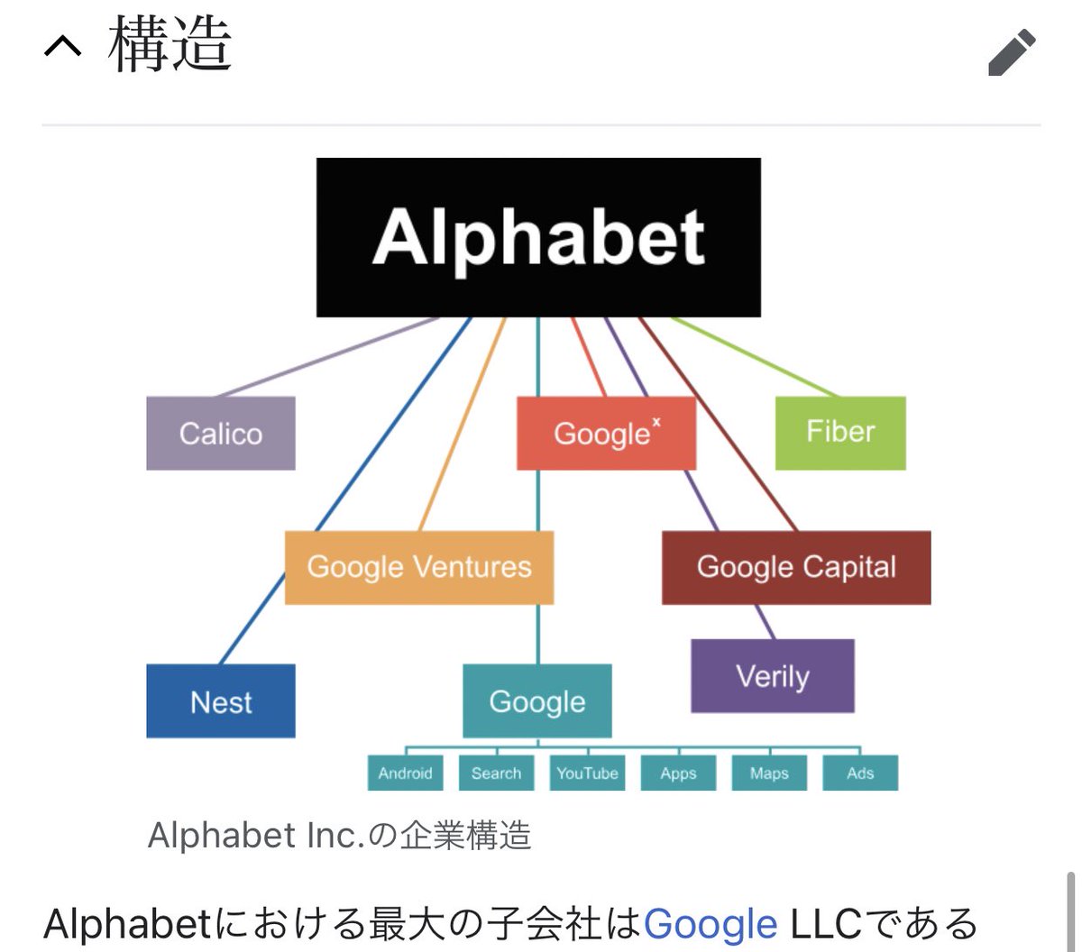 ちなみに： 私も去年まで知らなかったのですが、 Alphabet (アルファベット)とは、 Google の親会社です。  https://t.co/mqOQ7esg67