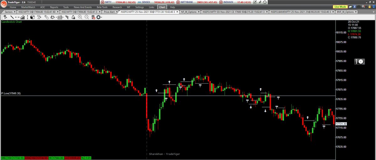 Only_Nifty's tweet photo. Closed day with -1.80 % Loss.
Volatility back ?
#DPTrading https://t.co/qQdFHD1yPa