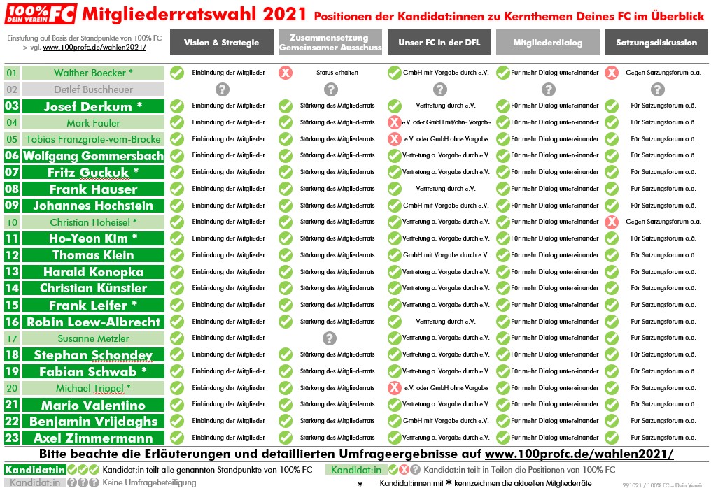 100proFC's tweet photo. Bei der Mitgliederversammlung am 06.11.2021 stehen für unseren Verein entscheidende Wahlen an. Neben der Neuwahl des Mitgliederrats werden mehrere Satzungsänderungsanträgen zur Wahl gestellt. Hier die Ergebnisse unserer Kandidat:innenumfrage: #FCMV #Effzeh https://t.co/gjjbASolYK https://t.co/7UOGM4hqWB