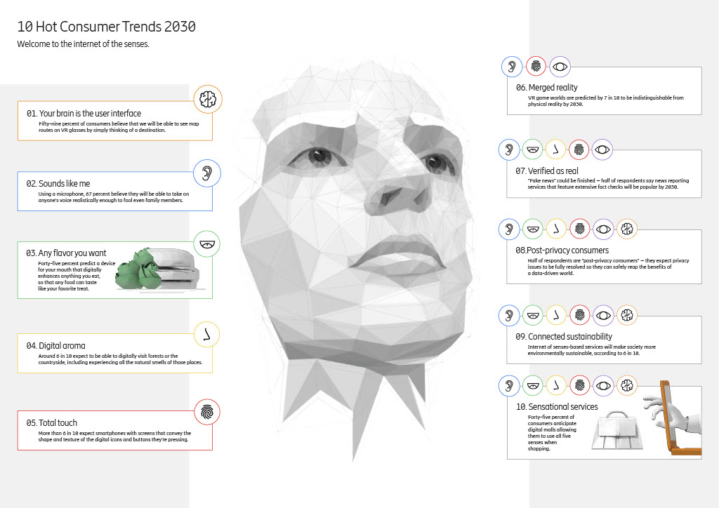 Exploring the future from an early adopter user perspective, Ericsson ConsumerLab presents the ninth edition of the 10 Hot Consumer Trends report. Consumers expect an array of beneficial services from connected technology interacting with our senses of sight, sound, taste, smell and touch to be reality by 2030. This will be enabled by technologies such as Artificial Intelligence (AI), Virtual Reality (VR), Augmented Reality (AR), 5G and automation. The main drivers for the Internet of Senses include immersive entertainment and online shopping, the climate crisis and the corresponding need to minimize climate impact - Infographic Source: Ericsson