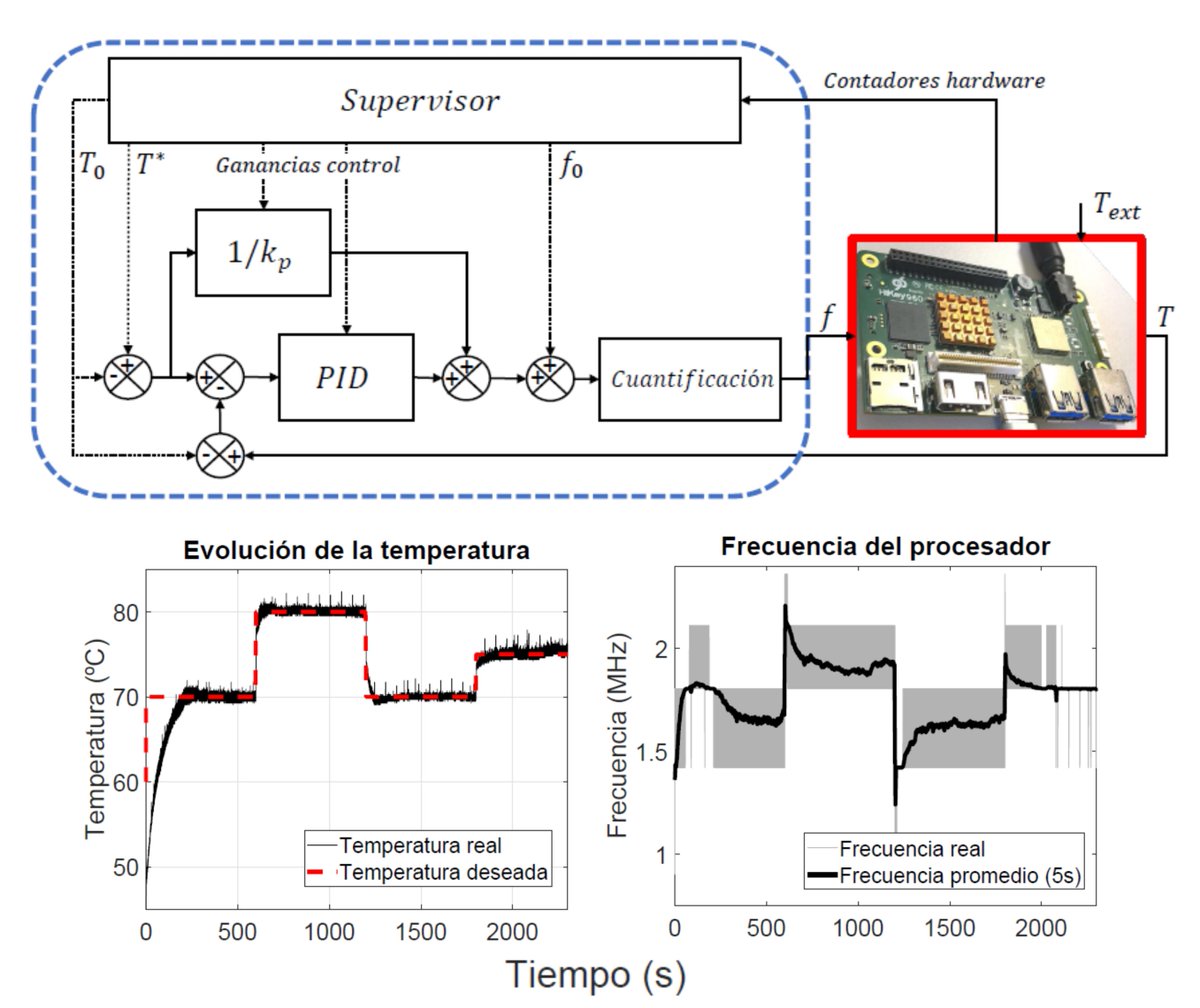 RevistaRiai's tweet photo. Otro artículo publicado en el último número:
Control inteligente mediante escalado dinámico voltaje-frecuencia (DVFS) de la temperatura en procesadores embebidos, 
de Hernández-Almudi, P. @Pablololo12 , Suárez, D. @dariosugr , Montijano, E. y Merino, J.

https://t.co/HTMCZX5NrS https://t.co/ii8ngm9Xrr