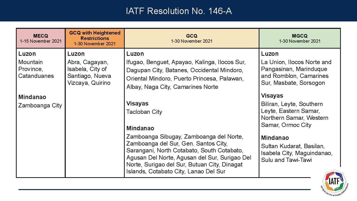 IlocosNorteCVD's tweet photo. JUST IN: The province of Ilocos Norte will be placed under modified general community quarantine (MGCQ) from November 1 to 30, the Inter-Agency Task Force announced Friday.
#IlocosNorteCOVIDUpdates #IlocosNorte #KayaTayo #INTogether https://t.co/Xu0Aq9p3Ku