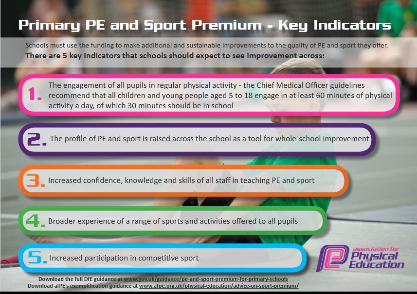 Association for Physical Education (@afpe_pe) on Twitter photo The 5️⃣ Key Indicators that schools should expect to see improvements across using the Primary PE and sport premium 👇
To download this 🆓 poster, use the link below 💜
<a href="/educationgovuk/">Department for Education</a>
afpe.org.uk/physical-educa… The 5️⃣ Key Indicators that schools should expect to see improvements across using the Primary PE and sport premium 👇
To download this 🆓 poster, use the link below 💜
<a href="/educationgovuk/">Department for Education</a>
afpe.org.uk/physical-educa…