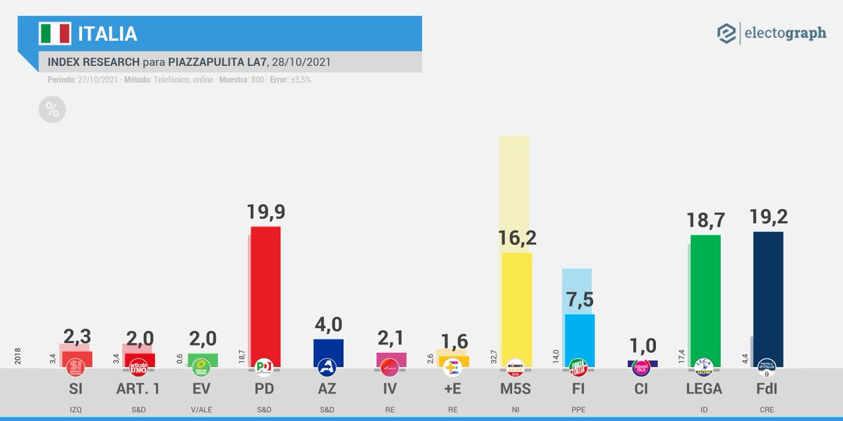 electografica's tweet photo. 🇮🇹 #Italia | Encuesta

Partido Democrático, Hermanos de Italia y la Liga se disputan la primera posición.

📊 @Index_Research
📺 @PiazzapulitaLA7

#sondaggio https://t.co/CYQXAaAESk