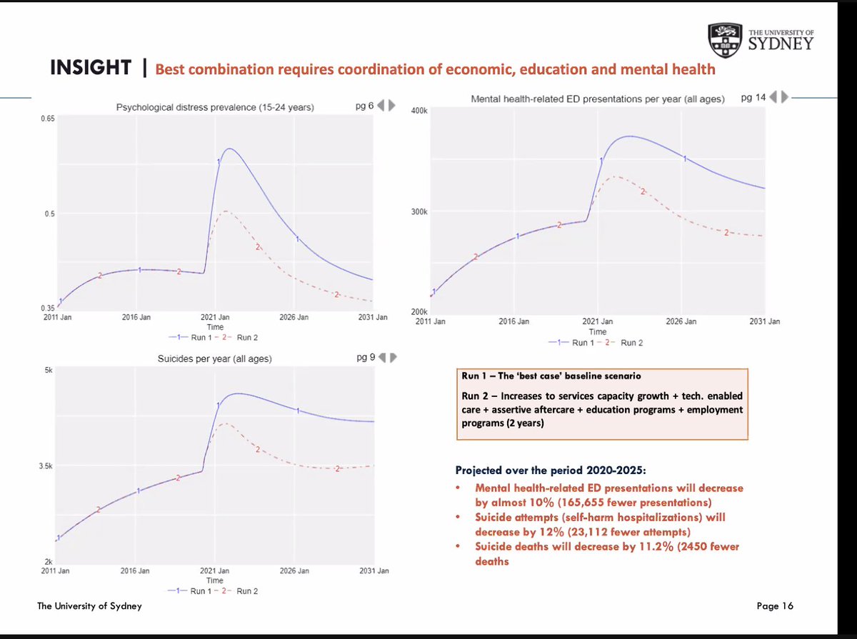 #ShanghaiForum <a href="/ian_hickie/">Ian Hickie</a> shows modelling is helpful to inform strategies to offset #Covid #mentalhealth impacts, which will continue into the future. Increasing economic, education, mental health services &amp; social connection will be impt as well as targeting females &amp; young ppl