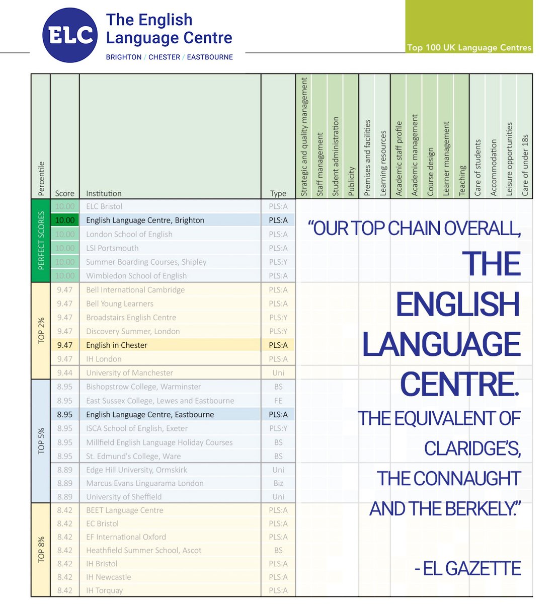 elceastbourne's tweet photo. The EL Gazette school rankings have recently been published with ELC Eastbourne, English in Chester and ELC Brighton all 'Centres of Excellence' again. 

Our 3 schools together are the No 1 group of language schools in the UK.

#elcschools #elceastbourne #elcfamily https://t.co/DKTEnVhZzO