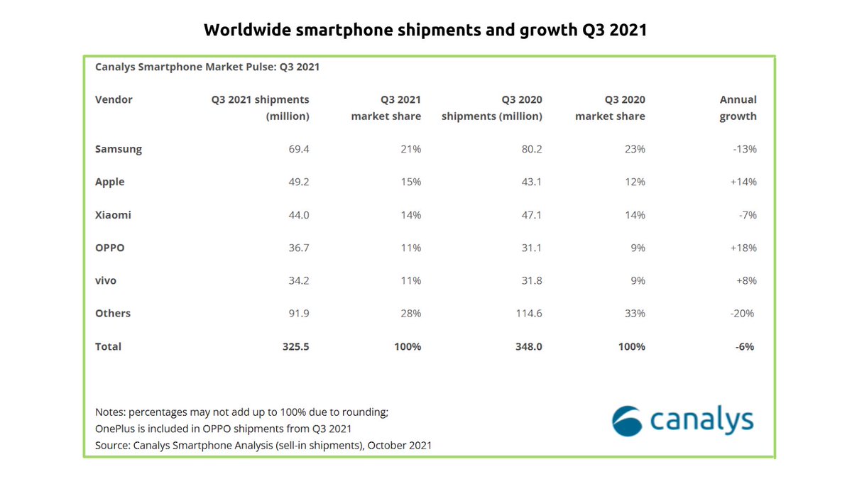WW #Smartphone Sales Q3 21
#Samsung reclaimed1⃣, shipping 69.4 million units for a 21% share. #Apple re-took2⃣ with the launch of the #iPhone13, growing 14%. #Xiaomi took3⃣, with 44.0 million units, while #OPPO &amp; #vivo took4⃣ &amp;5⃣ respectively.
canalys.com/newsroom/world…