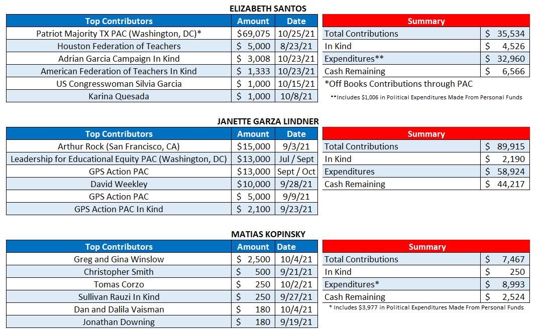 The latest campaign financial report is out! As expected, both of my opponents received considerable special interest contributions (one received $75,409 while the other received $48,100).

Sources: 
houstonisd.org/Page/188048

http://204.65.203.5/public/100836723.pdf