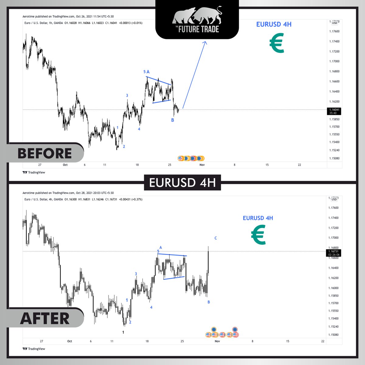 Trade2Future's tweet photo. Hit the target💰
EURUSD 4H
Subscribe for Premium📣

Join our group today
Telegram: https://t.co/lFEBCC6vrP
Twitter: https://t.co/L7YG4XTTI7
Facebook: https://t.co/MkRDXhtuYe
.
.
#forexlifestyle #forexlife #forexmarket #forexsignal95 #forexanalysis #forexstrategy #forexbroker https://t.co/QLw61tHwOL
