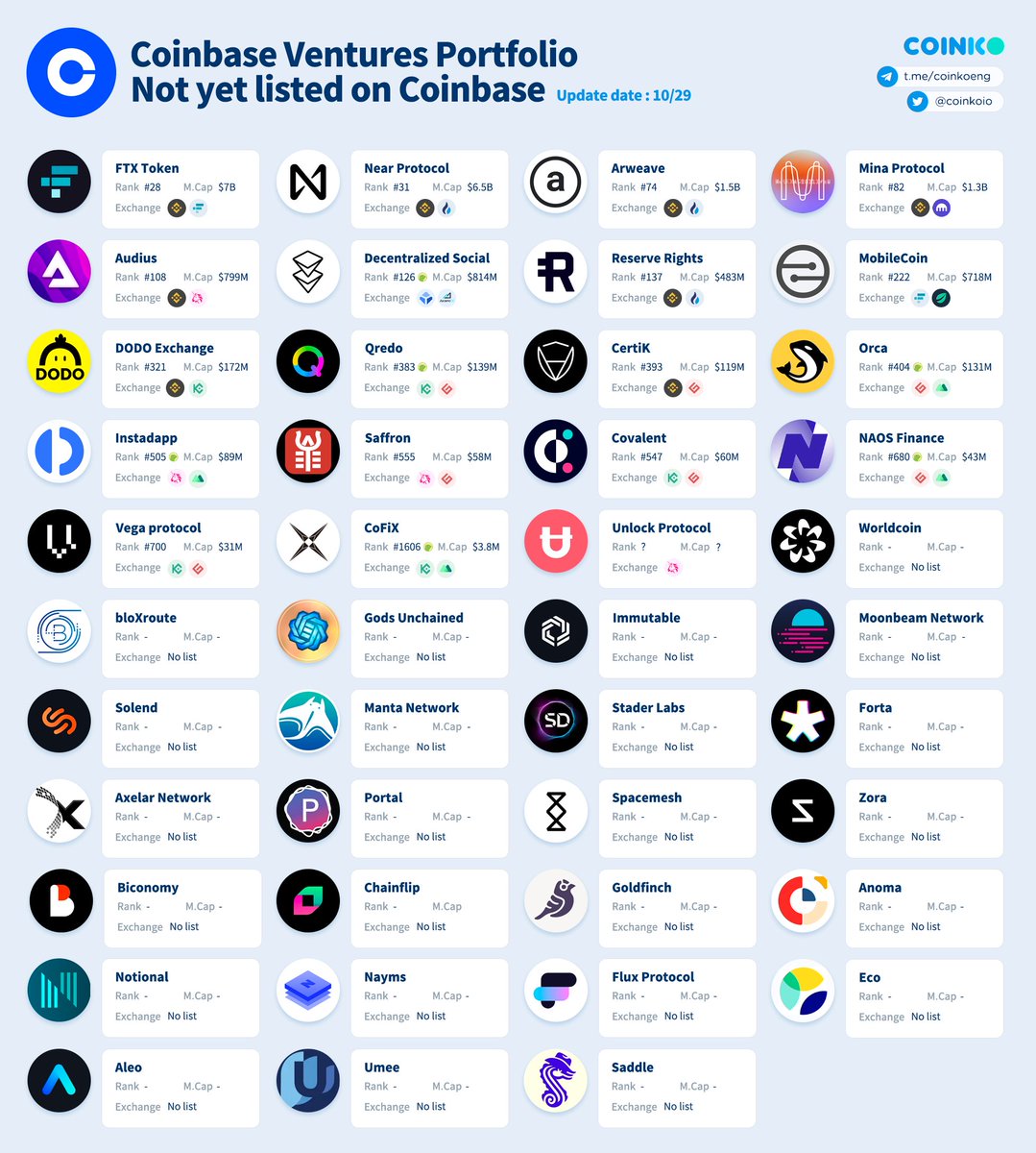 layerggofficial's tweet photo. Coinbase Ventures Portfolio Not yet listed on @Coinbase.
In recent months, many projects have been listed on the #Coinbase portfolio. 
Accordingly, we updated the portfolio list.

$FTT $NEAR $AR $MINA $AUDIO $DESO
$RSR $MOB  $DODO $QRDO $CTK $ORCA $INST
$IMX $BICO $GODS $GLMR https://t.co/iCXuMjASMj