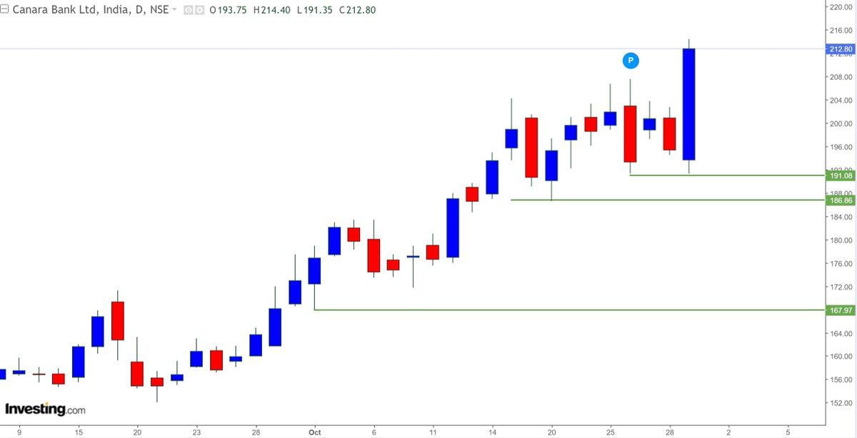 traders2345's tweet photo. CanBank 136 se 214 ! Maal Laav ๐ป
More than 50% return in les than one month.
Bolo hai ki nahi humare Breakout levels me dum
#CanBank #DKBPositional https://t.co/Ie6WzjC3A8