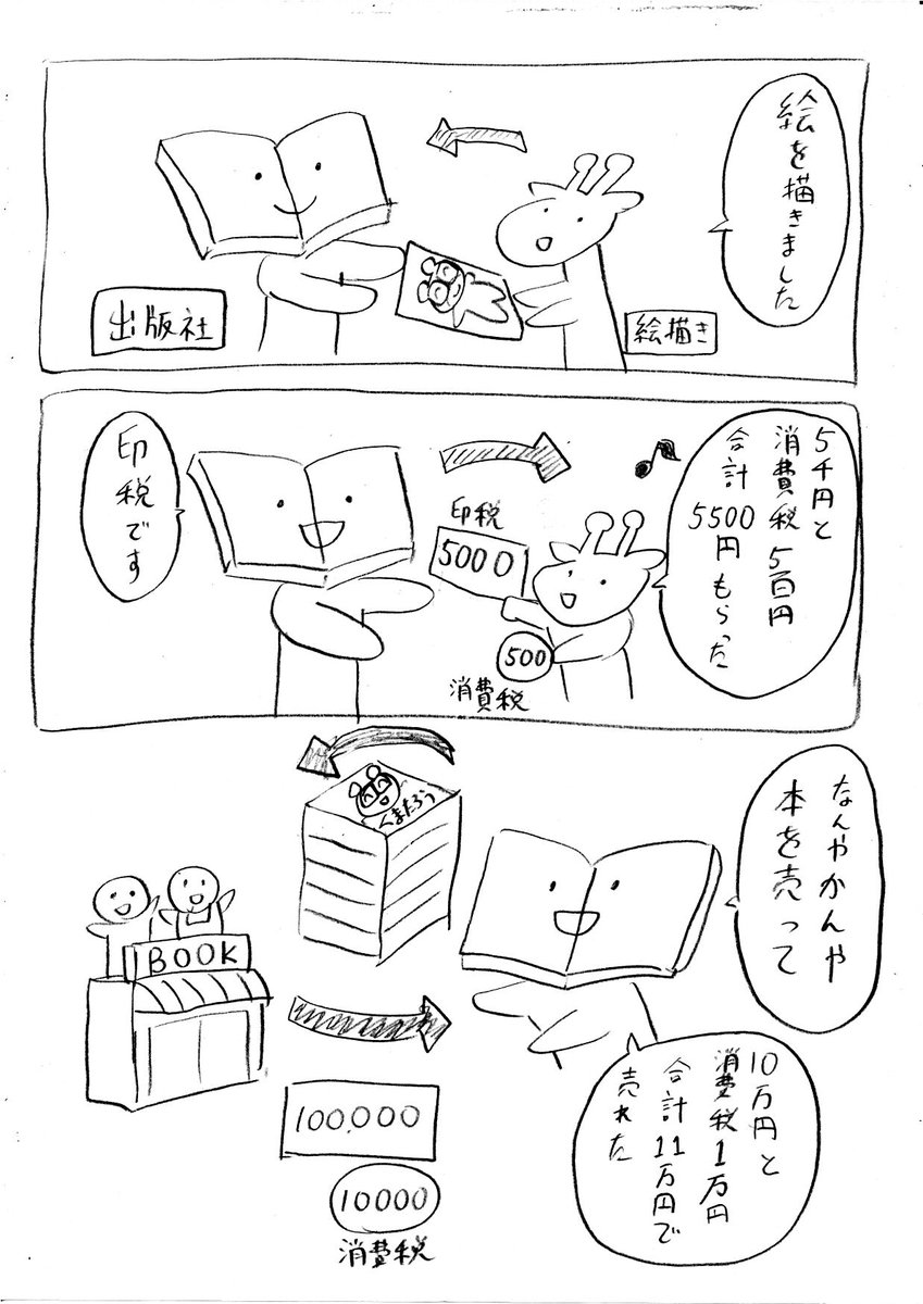 友人にインボイス制度をうまく口で説明できず、
漫画なら説明できるかも。と描いたものです。
私はこういう理解なのですが。 