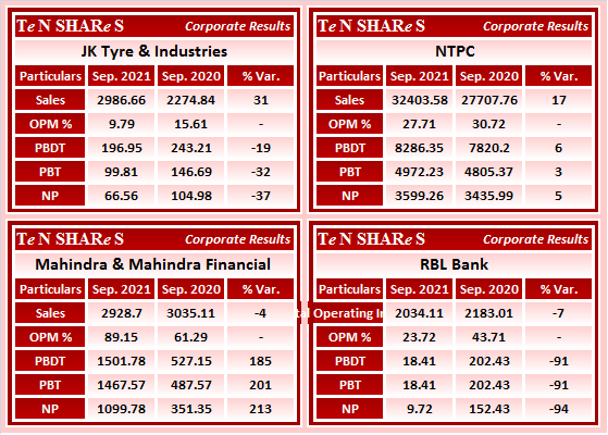tenshares's tweet photo. 📌 #ShreeRenuka Sugars
📌 #MotilalOswal Financial Services
📌 #AdaniTotalGas
📌 #EmkayGlobal Financial Services
📌 #JKtyre
📌 #NTPC
📌 #MahindraFinancial
📌 #RBLBank
📌 #JMFinancial
📌 #RelianceInfrastructure
📌 #RatnamaniMetals
📌 #Vivanza Biosciences
#Q2Results #Earnings https://t.co/WcY1bquciq