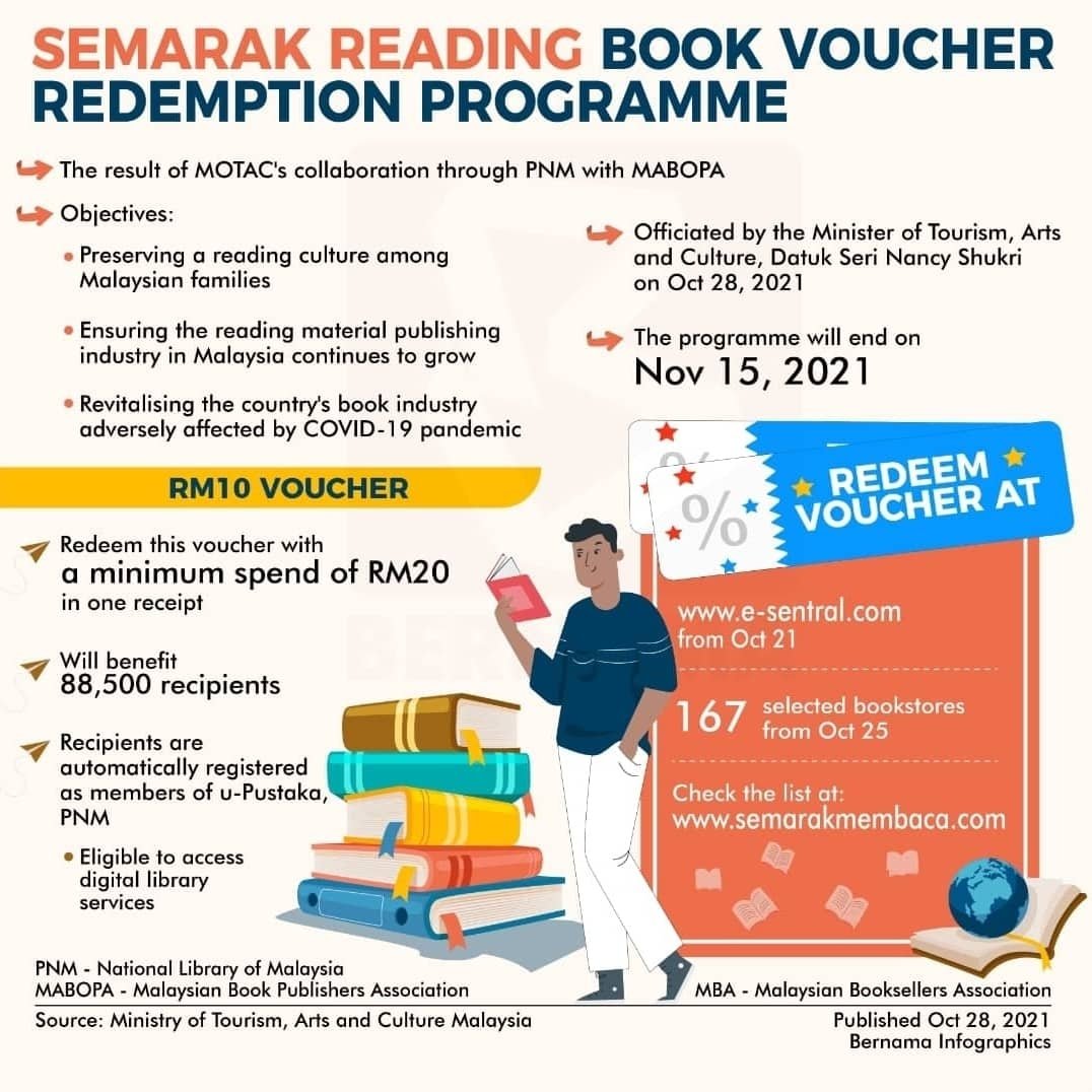 Mulai sekarang sehingga 15 November 2021, belanja minimum RM20 di Kedai Fixi dan anda dapat diskaun RM10 melalui Baucar Buku Semarak Membaca. Baucar ini boleh digunakan untuk semua buku terbitan tempatan. 

#mysenibudaya
#semarakmembaca
#baucarbuku 
#kedaifixi