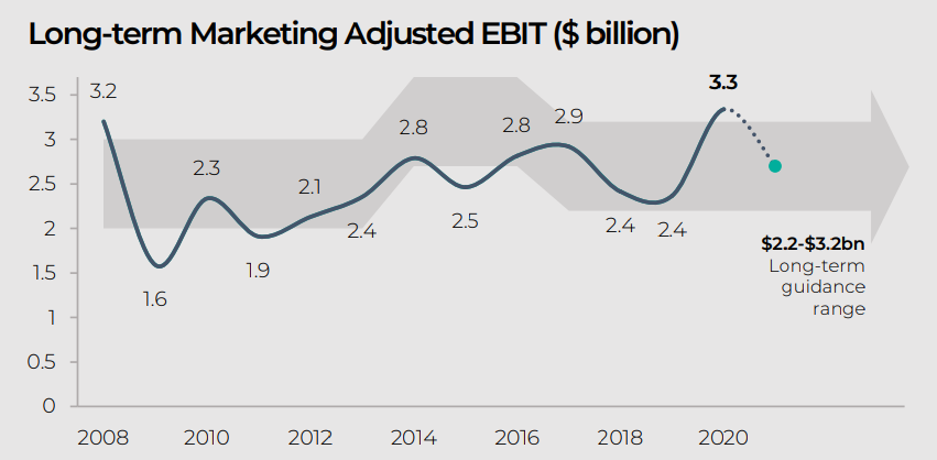 JavierBlas's tweet photo. COMMODITY TRADING: Glencore flags that 2021 will be one of its best years ever in trading, saying that trading EBIT will "exceed the top end" of its long-term $2.2-$3.2 billion per annum guidance | #OOTT #CommodityInflation https://t.co/YUl4Z7eK1o https://t.co/IWbwiDGtAY