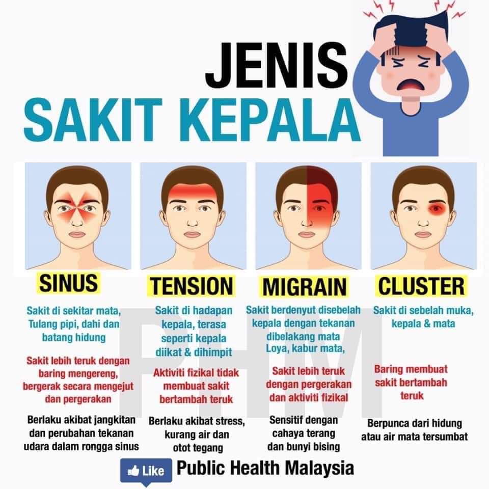 health_malaysia's tweet photo. Tengah sakit kepala ke tu?

Tahukah anda, terdapat lebih 150 jenis sakit kepala yang berbeza karektor, punca dan rawatan. 4 jenis sakit kepala ini adalah antara yang paling biasa berlaku. 

Bila anda perlu jumpa doktor untuk rawatan segera untuk masalah sakit kepala?

Thread. https://t.co/T9nTNhIULZ