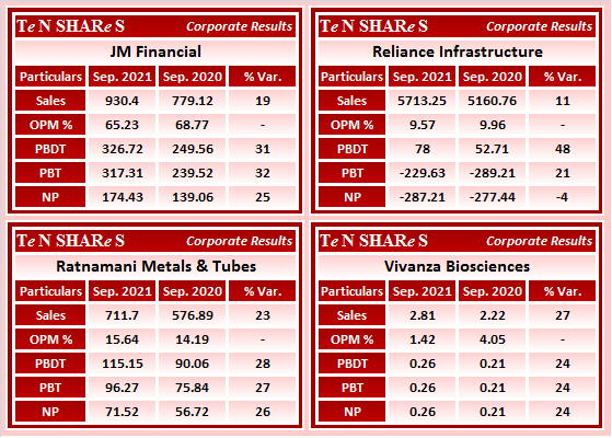 tenshares's tweet photo. 📌 #ShreeRenuka Sugars
📌 #MotilalOswal Financial Services
📌 #AdaniTotalGas
📌 #EmkayGlobal Financial Services
📌 #JKtyre
📌 #NTPC
📌 #MahindraFinancial
📌 #RBLBank
📌 #JMFinancial
📌 #RelianceInfrastructure
📌 #RatnamaniMetals
📌 #Vivanza Biosciences
#Q2Results #Earnings https://t.co/WcY1bquciq