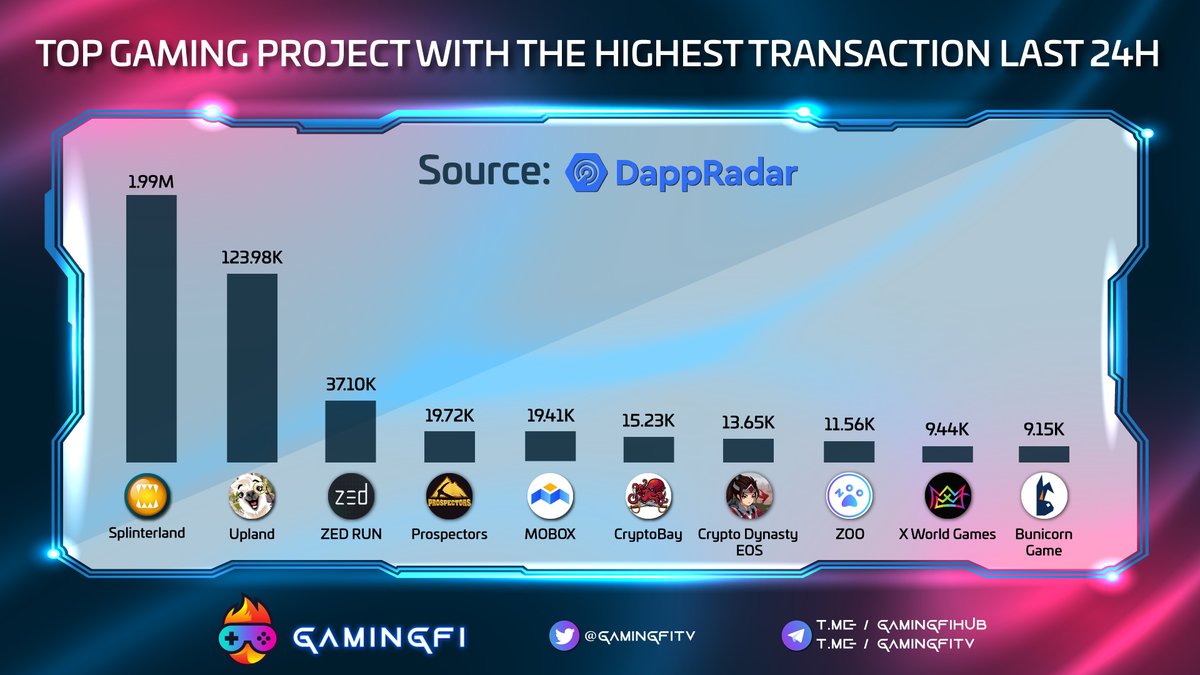 GamingfiTv's tweet photo. TOP GAMING PROJECT WITH HIGHEST TRANSACRION LAST 24H 

@splinterlands 
@UplandMe
@zed_run 
@prospectorsgame
@MOBOX_Official
@CryptobayVip
@cryptodynasty_
@zoogamepro
@xwg_games
@bunicornswap https://t.co/WghgamWvoE