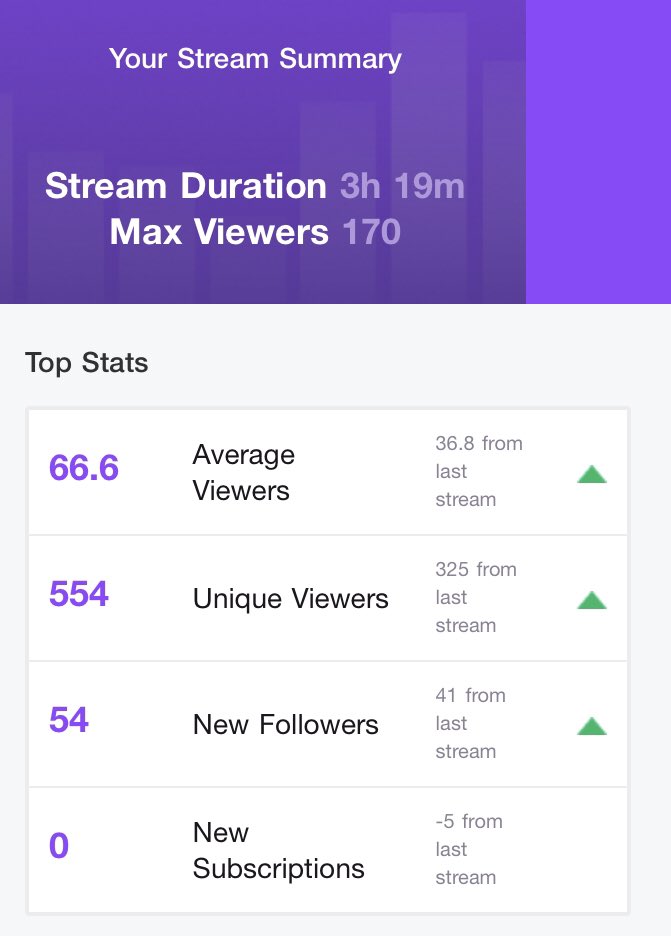 Stop playing with me man im so lock appreciate everyone who came out in showed support appreciate my team was a very stressful win watching film and right back @ it Final 4 we right duo @ReturnOfTy 💍💍 600 followers soon <a href="/FTClan2K/">⚡️Forever Talented⚡️</a> <a href="/NLMBMovement/">NLMB</a> @RiskTakers2k <a href="/WRproamleague/">WR Pro-Am League</a>