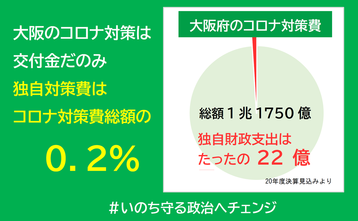 osk_hok's tweet photo. #大阪はコロナ対策の強化を
大阪府のコロナ対策費は１兆1750億円。
府の独自予算はたったの22億円。
貧弱なコロナ対策が府民のいのちと暮らしを脅かしています。
府民を守るためコロナ予算増を！
#いのち守る政治へチェンジ #大阪歯科協会
#衆院選2021 特設ページはコチラ
https://t.co/IDz8nYSnFs https://t.co/8Ld2UTuvxi
