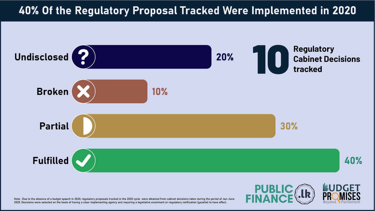 PublicFinanceLK's tweet photo. The progress of expenditure proposals was poor in 2020 but what about regulatory proposals?
The percentage of fulfilled regulatory proposals actually increased from 18% in 2019 to 40% in 2020
Visit the #BudgetPromises dashboard for more: https://t.co/gJqDp5es1U https://t.co/fIsLc94rgf